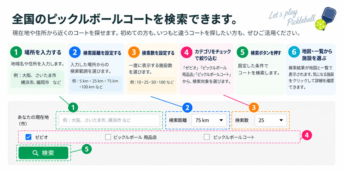 AI生成：全国のピックルボールコート検索方法を示す案内図