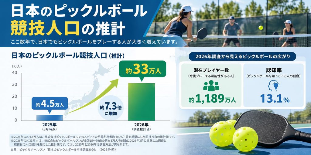 Ai生成:日本国内のピックルボール競技人口の推計を示す図解