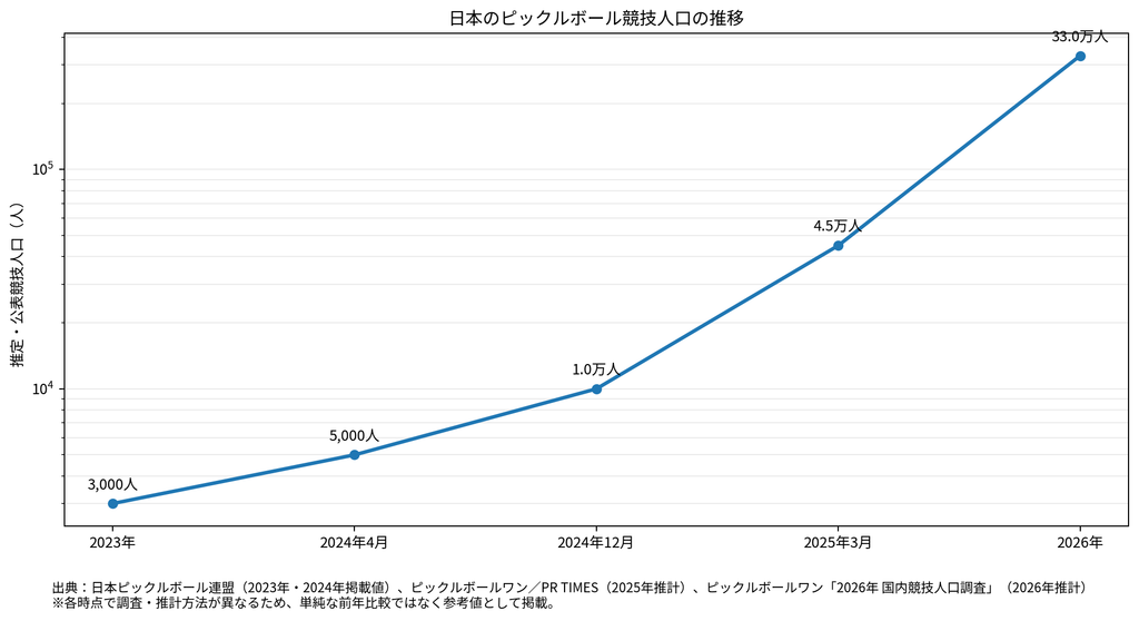 ピックルボール人口をグラフで表現した画像。