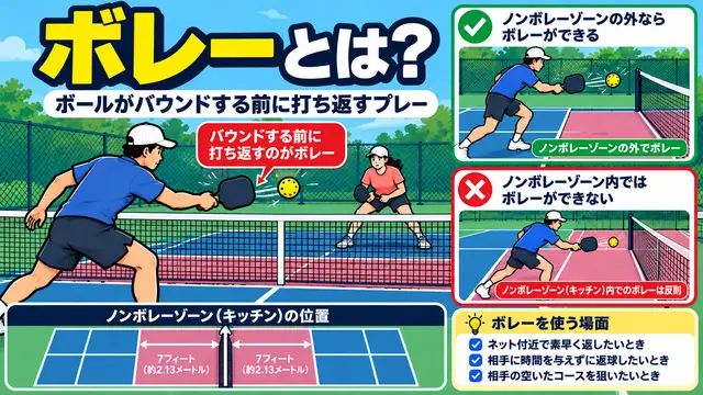 AI生成：ピックルボールのボレーの打ち方とノンボレーゾーンのルールを示すイラスト図解。