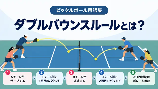 AI生成：ピックルボールのダブルバウンスルールを、サーブ後のバウンドと返球の順番で示した図解。